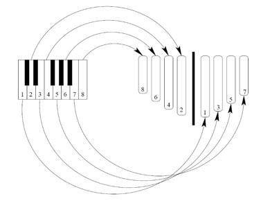 همپوشانی کلید‌های کالیمبا و پیانو